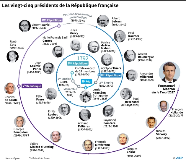 Les 25 présidents de la République française