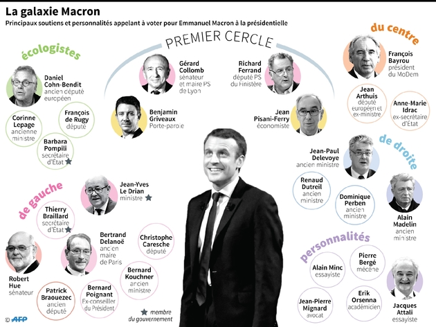la galaxie d'Emmanuel Macron