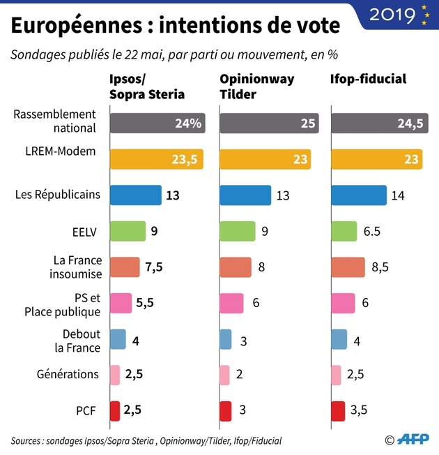 Européennes : intentions de vote