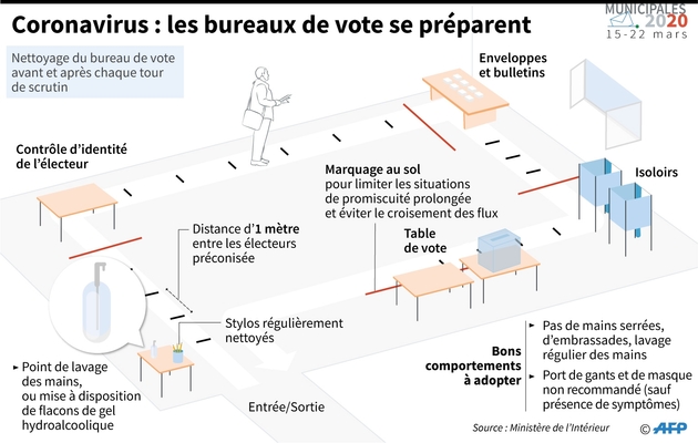 Coronavirus: les bureaux de vote se préparent