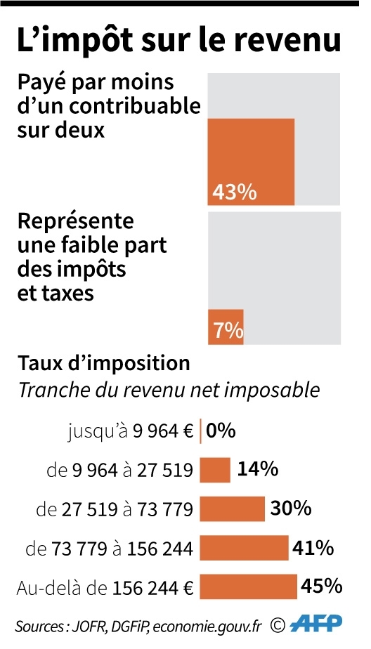 L'impôt sur le revenu