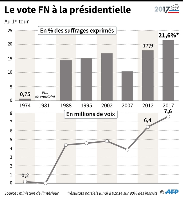 Le vote FN à la présidentielle de 1974 à 2017