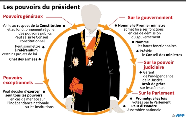 Les pouvoirs du président