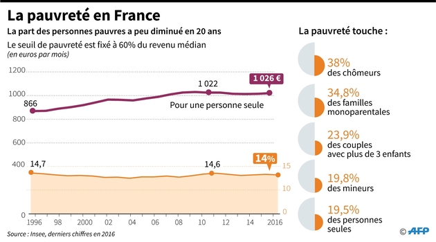 La pauvreté en France