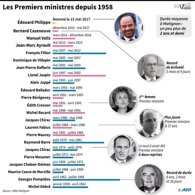 Les Premiers ministres depuis 1958
