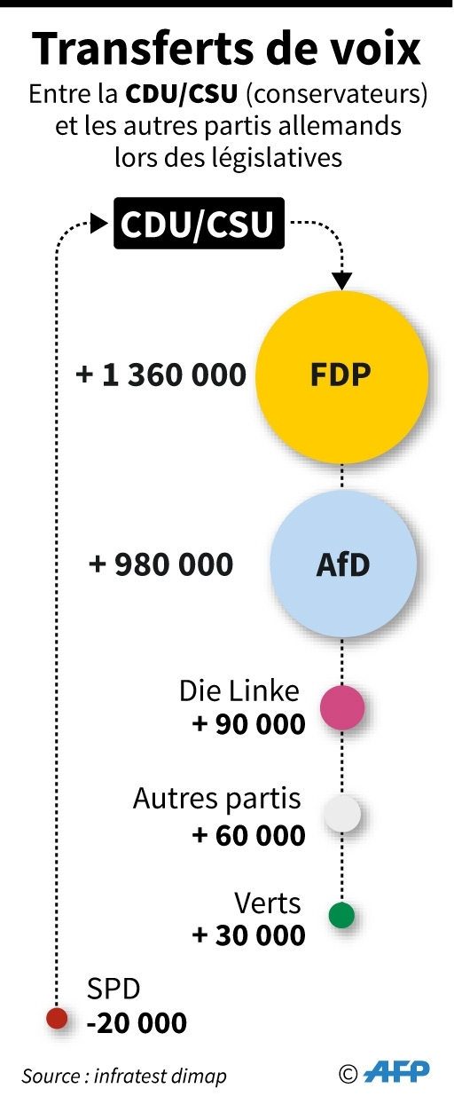 Législatives allemandes : les transferts de voix