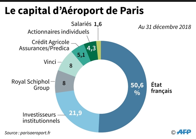 Le capital du groupe Aéroport de Paris