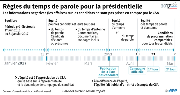Les règles du temps de parole pour la présidentielle