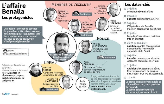 Les protagonistes de l'affaire Benalla