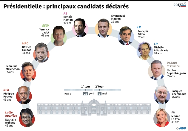 Principaux candidats déclarés à la présidentielle