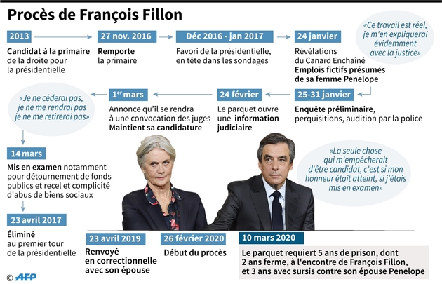 Procès de François Fillon