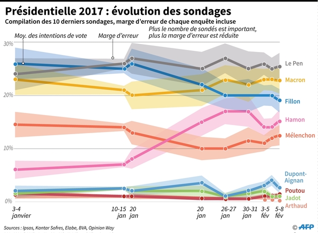 Présidentielle 2017 : évolution des sondages