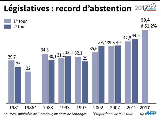 L'abstention aux législatives