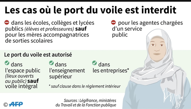 Les cas où le port du voile est interdit en France