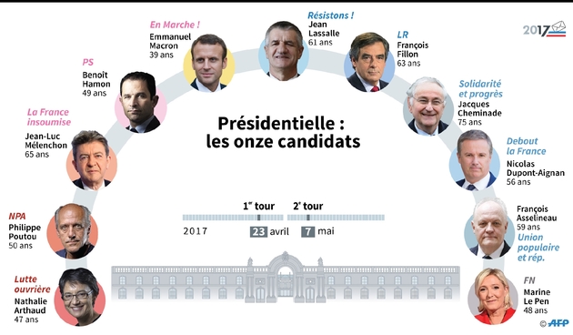Les candidats à la présidentielle