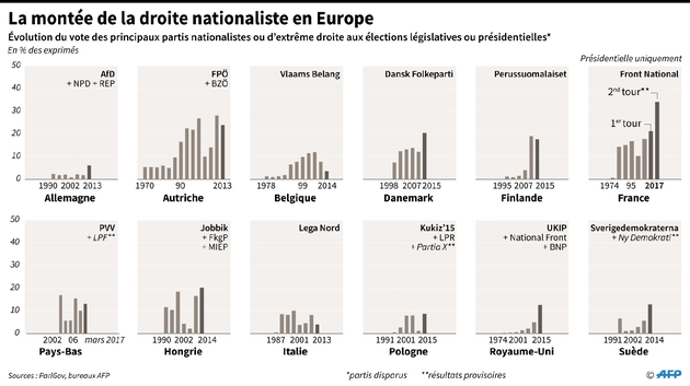 Evolution des scores des principaux partis de droite nationaliste aux élections présidentielles et législatives dans 12 pays européens 