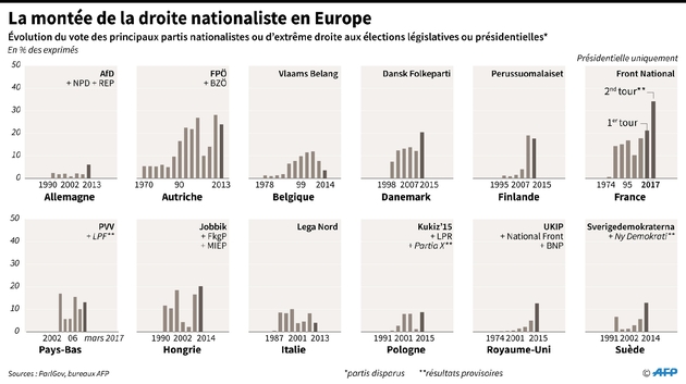 Evolution des scores des principaux partis de droite nationaliste aux élections présidentielles et législatives dans 12 pays européens 