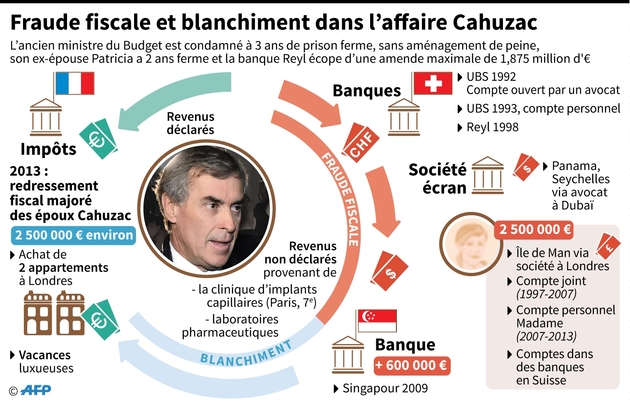 Fraude fiscale et blanchiment dans l'affaire Cahuzac