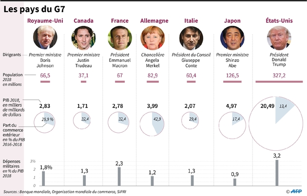 Les pays du G7