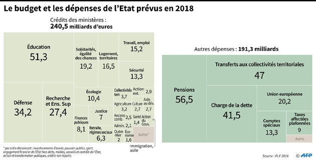 Le budget et les dépenses de l'Etat prévus en 2018