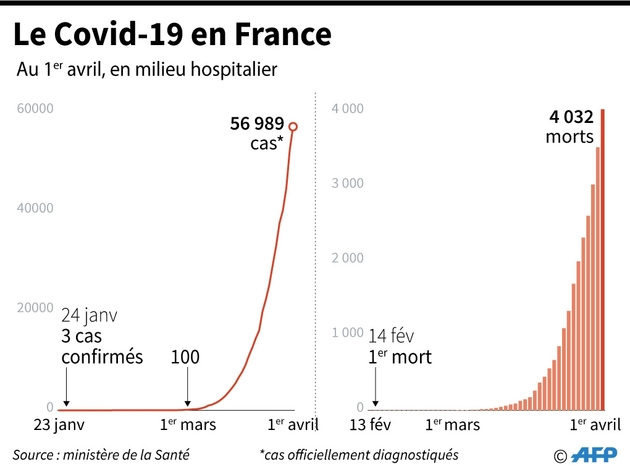 Evolution du nombre de cas et de décès de Covid-19 en France, au 1er avril