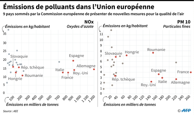 Émissions de polluants dans l'Union européenne