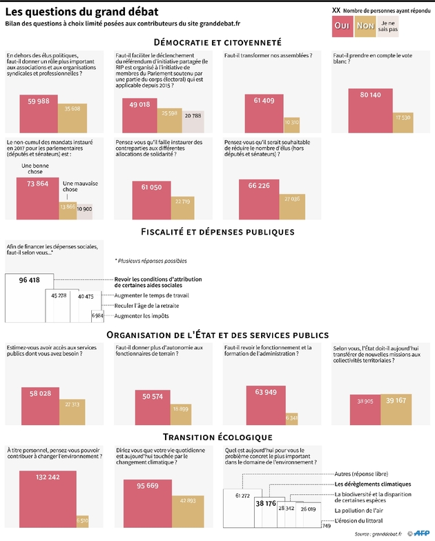 Les questions du grand débat