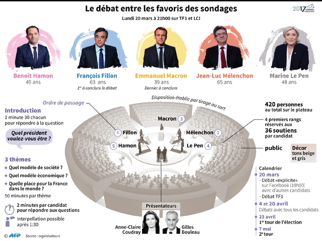 Le débat entre les favoris des sondages