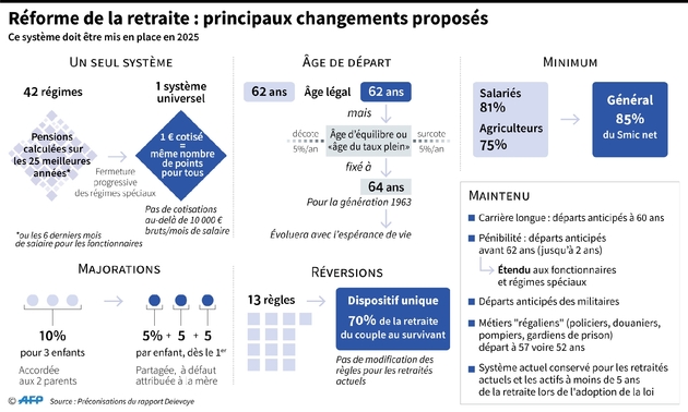 Réforme de la retraite : principaux changements proposés