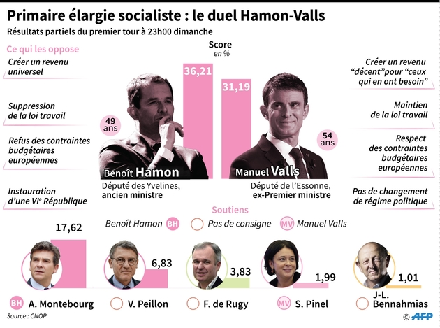 Primaire élargie socialiste : présentation du duel Hamon-Valls