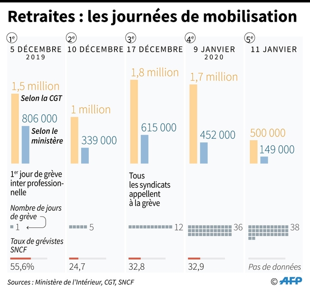 Retraites : les journées de mobilisation