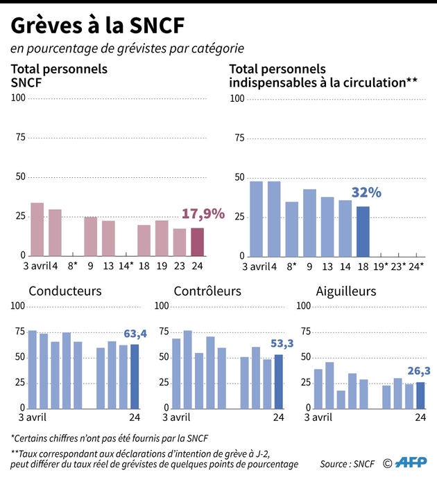 Grèves à la SNCF