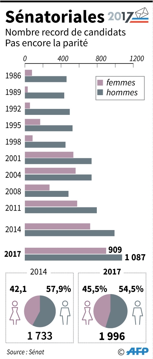 Evolution du nombre de candidats et de la parité aux élections sénatoriales depuis 1986, répartition en % hommes-femmes des candidats de 2017 comparé à ceux de 2014