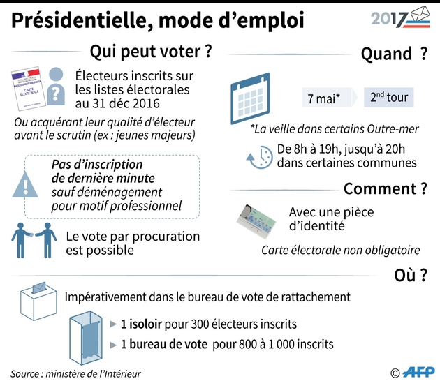 Comment voter à la présidentielle ?