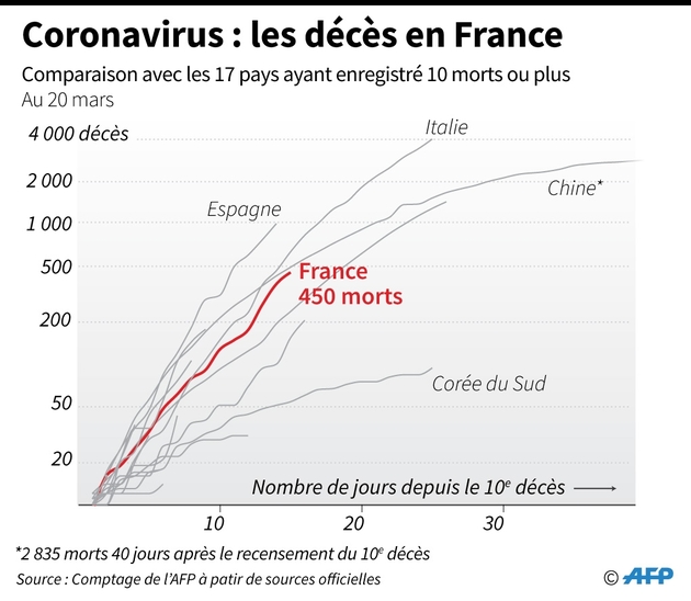 Coronavirus : les décès en France