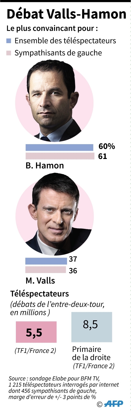 Débat Valls-Hamon