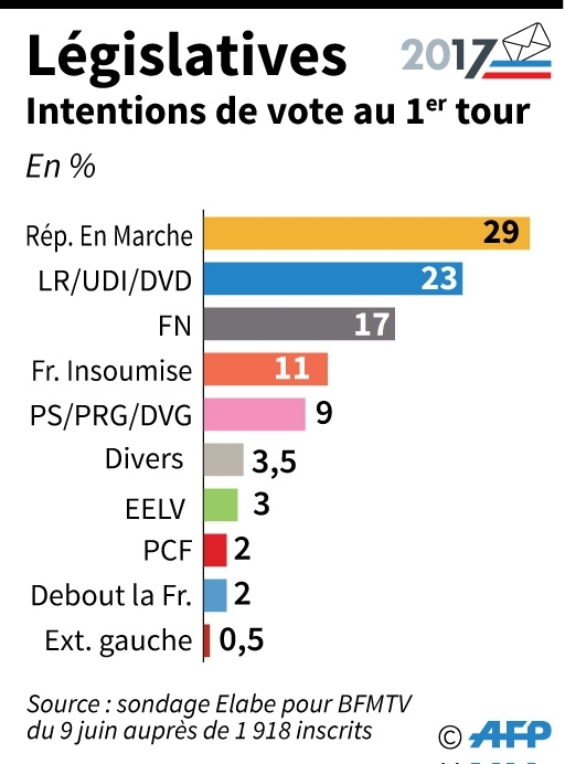 Sondage Elabe pour BFMTV du 9 juin pour les législatives 