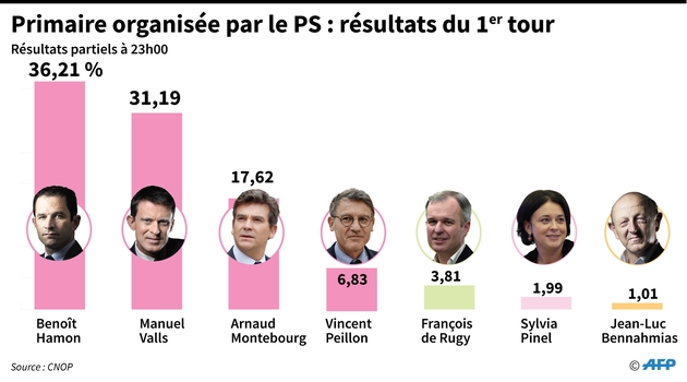 Les scores des 7 candidats au 1er tour de la primaire élargie du PS