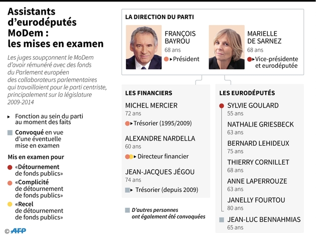 Assistants d'eurodéputés MoDem : les mises en examen