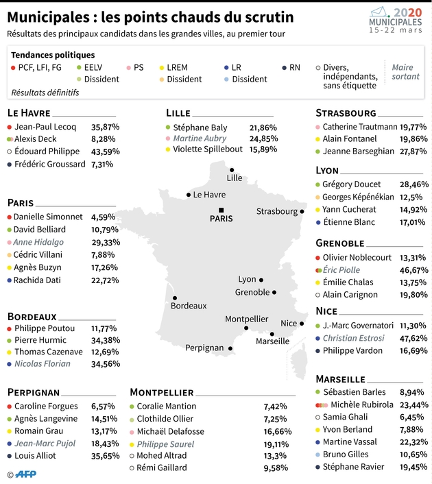 Municipales : les points chauds du scrutin