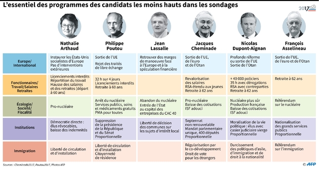 L'essentiel des programmes des candidats les moins hauts dans les sondages