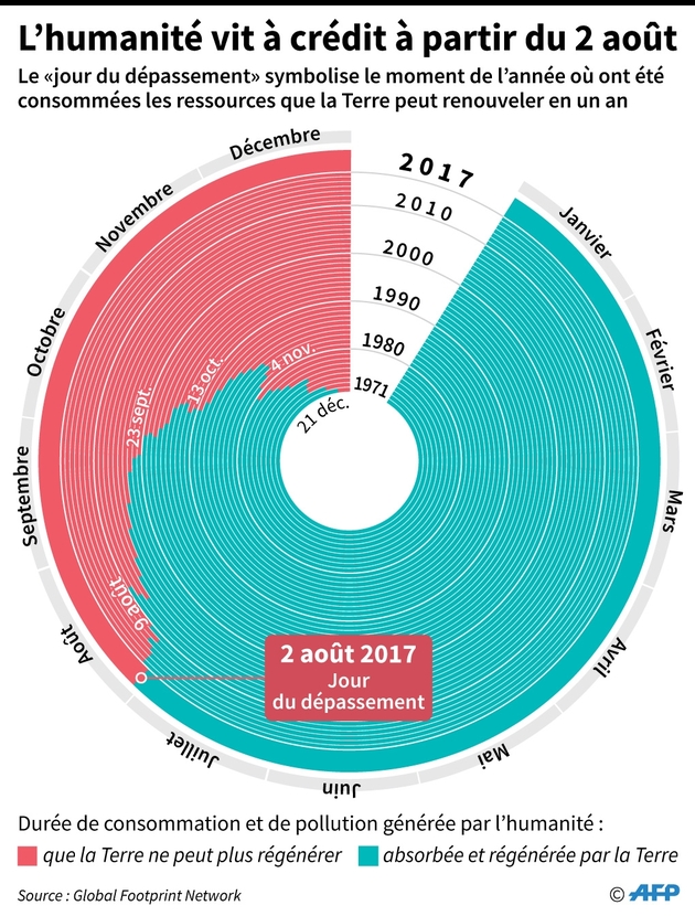 L'humanité vit à crédit à partir du 2 août