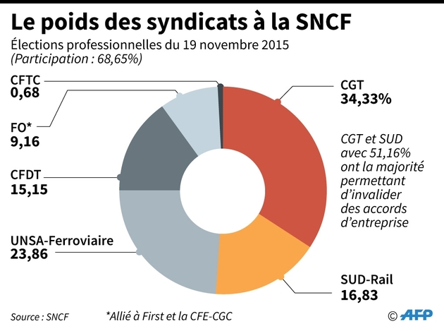 Le poids des syndicats à la SNCF