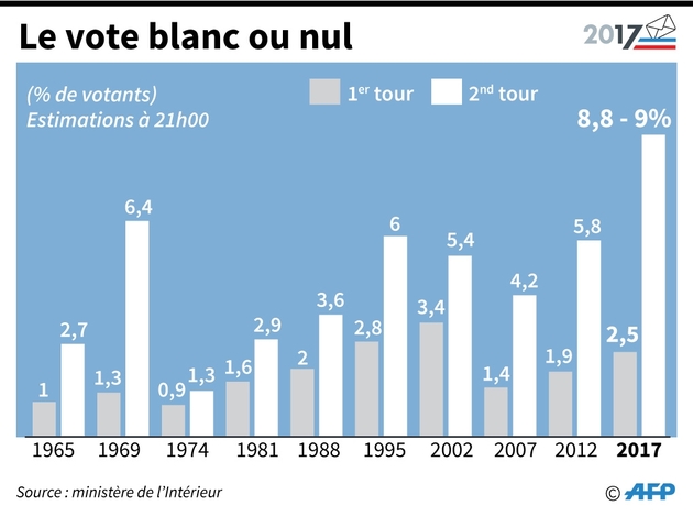 Le vote blanc ou nul