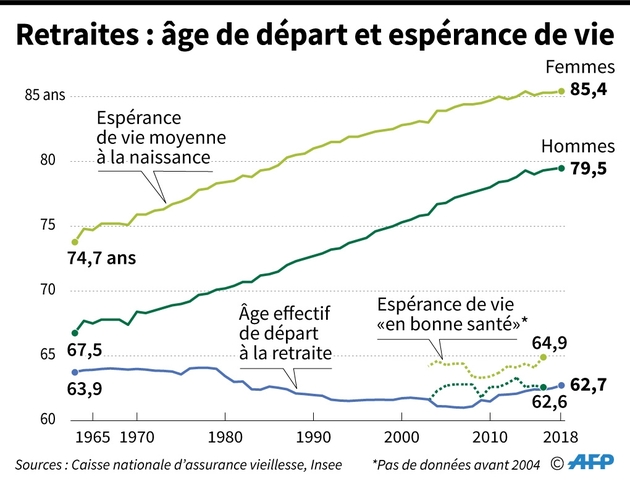 Retraites : âge de départ et espérance de vie