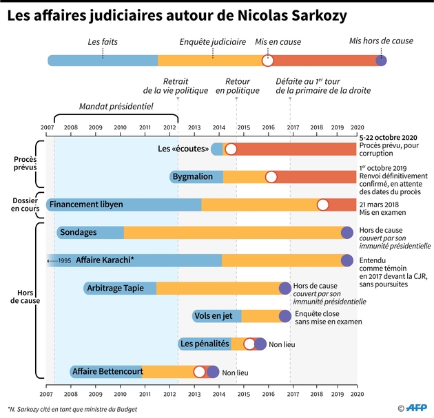 Les affaires judiciaires autour de Nicolas Sarkozy