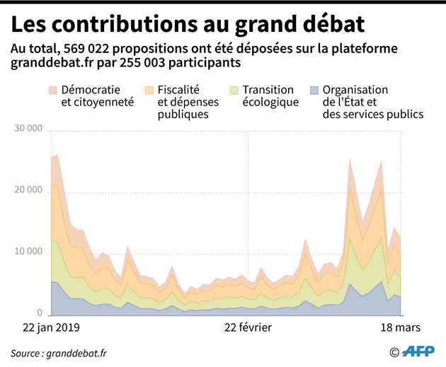 Les contributions au grand débat