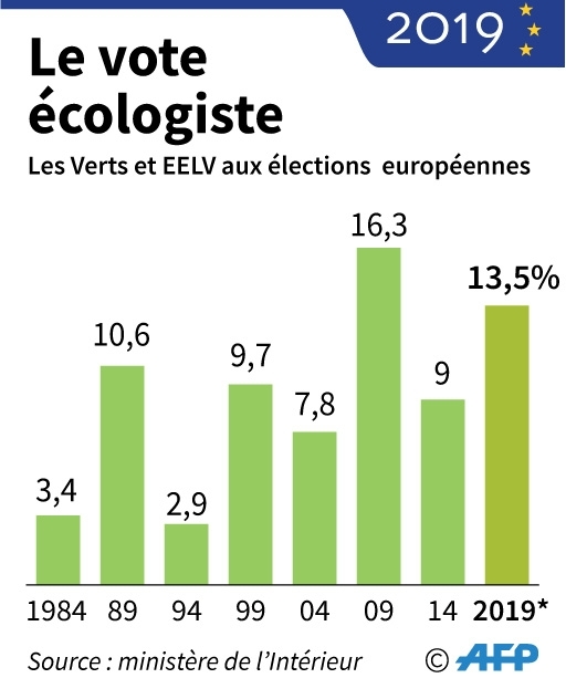 Le vote écologiste