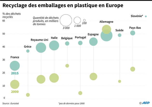 Reclyclage des emballages en plastique en Europe