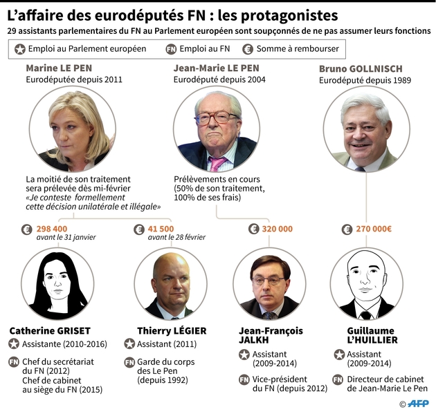 L'affaire des eurodéputés FN : les protagonistes